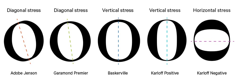 font stress